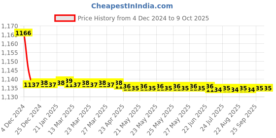 moglix.com Parryware Jasper 1/2 Inch Concealed Stopcock, T3511A1 parryware Price History Graph from 4 Dec 2024 to 9 Oct 2025
