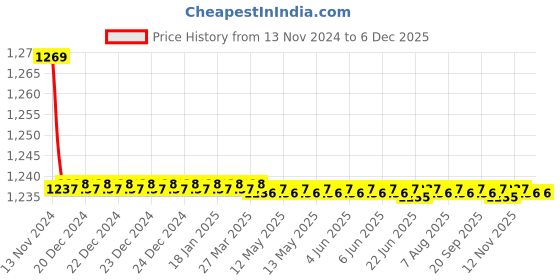 moglix.com Parryware Jasper 3/4 Inch Concealed Stopcock, T3512A1 parryware Price History Graph from 13 Nov 2024 to 4 Dec 2025
