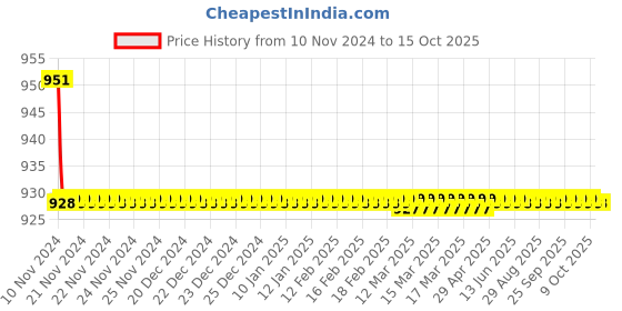 moglix.com Parryware Jasper Angle Valve, T3507A1 parryware Price History Graph from 10 Nov 2024 to 15 Oct 2025
