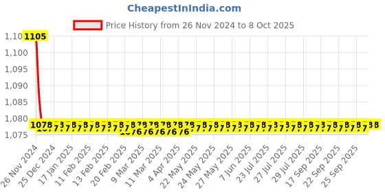 moglix.com Parryware Jasper Pillar Faucet without Aerator, T3501A1 parryware Price History Graph from 26 Nov 2024 to 8 Oct 2025