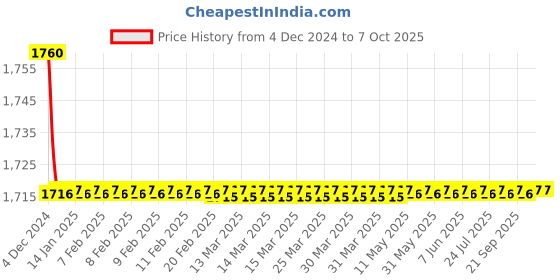 moglix.com Parryware Jasper Sinkcock with Swinging Spout, T3521A1 parryware Price History Graph from 4 Dec 2024 to 7 Oct 2025