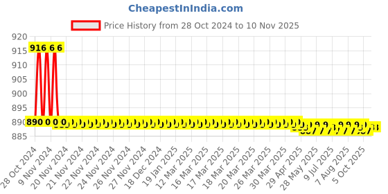 moglix.com Parryware Jasper Stainless Steel Chrome Finish Silver Extra Long Spout Bib Cock, T3582A1 parryware Price History Graph from 28 Oct 2024 to 10 Nov 2025