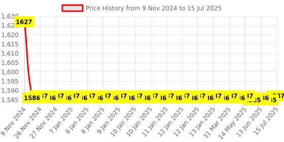 moglix.com Parryware Jasper Two Way Angle Valve, T3543A1 parryware Price History Graph from 9 Nov 2024 to 15 Jul 2025