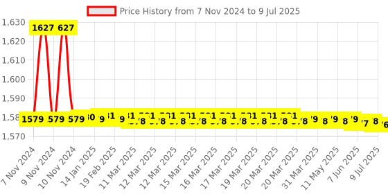moglix.com Parryware Jasper Two Way Bibcock, T3534A1 parryware Price History Graph from 7 Nov 2024 to 9 Jul 2025