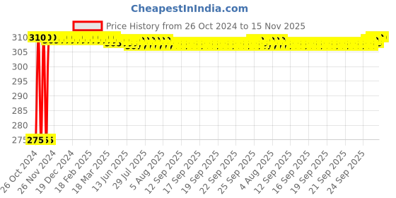 moglix.com Parryware Joy White Twin Robe Towel Hook, T6205A1 parryware Price History Graph from 26 Oct 2024 to 15 Nov 2025