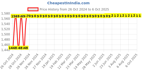 moglix.com Parryware Neutral Slimline Tip Top Single Flush Plastic Cistern, E8303 parryware Price History Graph from 26 Oct 2024 to 6 Oct 2025