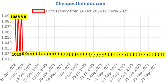 moglix.com Parryware Plastic Apus Tumbler Holder, T6404A1 parryware Price History Graph from 26 Oct 2024 to 4 Nov 2025