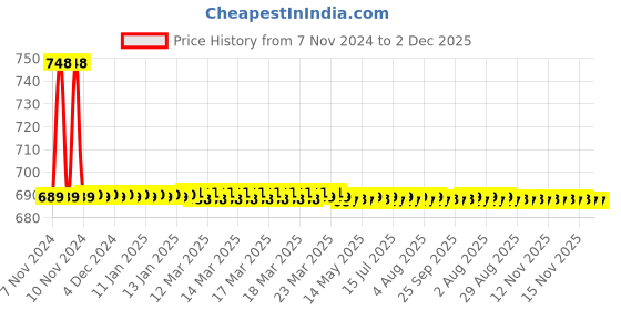 moglix.com Parryware Plastic Cascade Health Faucet, SID13 parryware Price History Graph from 7 Nov 2024 to 2 Dec 2025