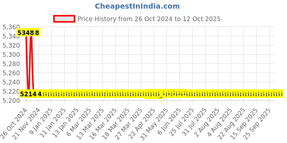 moglix.com Parryware Rain Shower Without Arm, T9979A1 parryware Price History Graph from 26 Oct 2024 to 11 Oct 2025