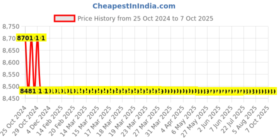 moglix.com Parryware Retrofit DC Electronic Flushing System, C8087, Colour: White And Neutral parryware Price History Graph from 25 Oct 2024 to 7 Oct 2025