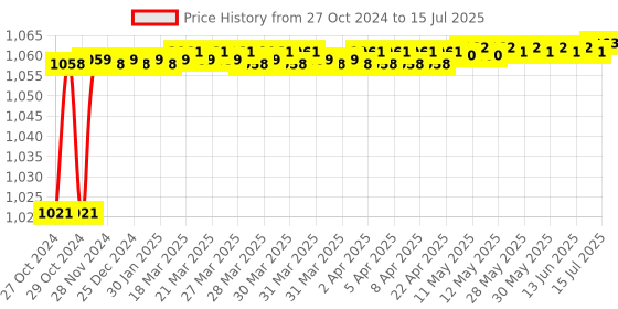 moglix.com Parryware Sinatra Square Hand Shower, T9946A1 parryware Price History Graph from 27 Oct 2024 to 15 Jul 2025