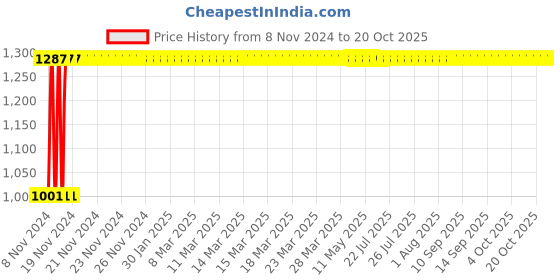 moglix.com Parryware Single Flow Hand Shower, T9902A1 parryware Price History Graph from 8 Nov 2024 to 19 Oct 2025