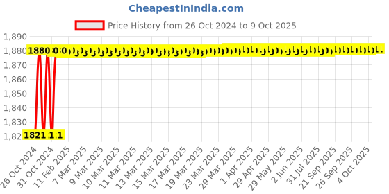 moglix.com Parryware Single Flow Hand Shower, T9981A1 parryware Price History Graph from 26 Oct 2024 to 8 Oct 2025
