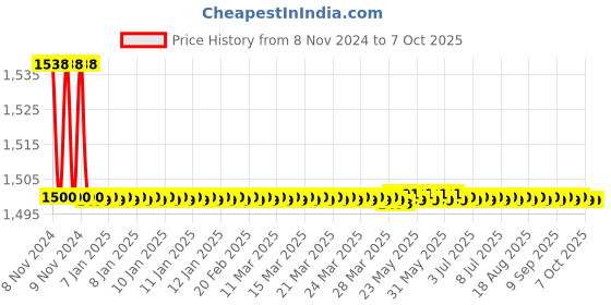 moglix.com Parryware Single Flow Overhead Shower With Wall Flange, T9984A1 parryware Price History Graph from 8 Nov 2024 to 6 Oct 2025