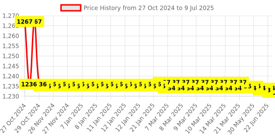 moglix.com Parryware Single Flow Overhead Shower Without Arm, T9901A1 parryware Price History Graph from 27 Oct 2024 to 9 Jul 2025
