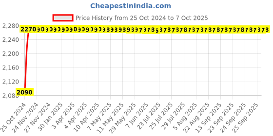 moglix.com Parryware Slimline Bright Single Flush Plastic Cistern, E8093 HLC parryware Price History Graph from 25 Oct 2024 to 7 Oct 2025