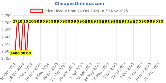 moglix.com Parryware Slimline Dual Flush Plastic Cistern, E8109 Economy, Neutral parryware Price History Graph from 26 Oct 2024 to 29 Nov 2025