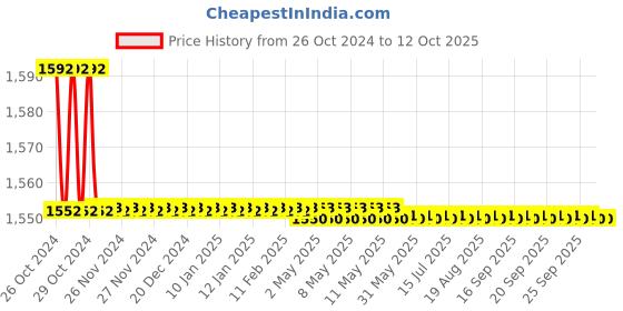 moglix.com Parryware Slimline Dual Flush Plastic Cistern, E8110 Deluxe, Colour: Deluxe parryware Price History Graph from 26 Oct 2024 to 12 Oct 2025