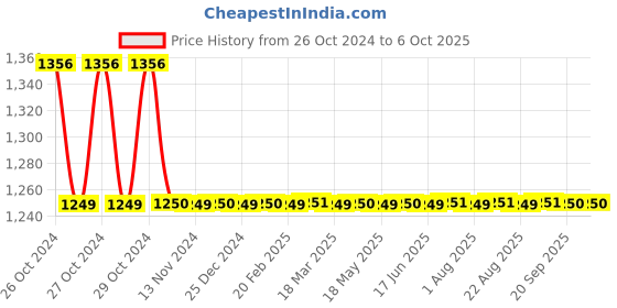 moglix.com Parryware Slimline Polypropylene White Single Flush Cistern, E82971C parryware Price History Graph from 26 Oct 2024 to 5 Oct 2025