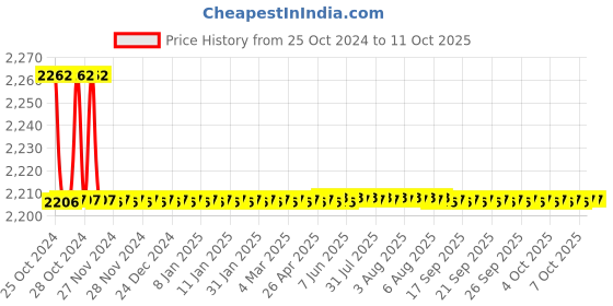 moglix.com Parryware Slimline Single Flush Bright Plastic Cistern, E8055 Economy parryware Price History Graph from 25 Oct 2024 to 10 Oct 2025