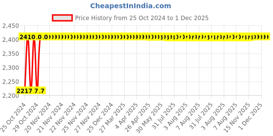 moglix.com Parryware Slimline Single Flush Neutral Plastic Cistern, E8090 Economy parryware Price History Graph from 25 Oct 2024 to 1 Dec 2025