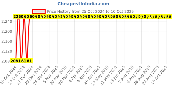 moglix.com Parryware Slimline Single Flush Neutral Plastic Cistern, E8297 parryware Price History Graph from 25 Oct 2024 to 10 Oct 2025