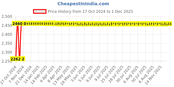 moglix.com Parryware Slimline Single Flush Plastic Cistern, E8055 Economy, Colour: Neutral parryware Price History Graph from 27 Oct 2024 to 1 Dec 2025