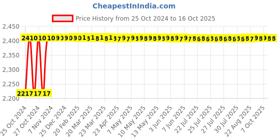 moglix.com Parryware Slimline Single Flush Plastic Cistern, E8090 Economy, Colour: Bright parryware Price History Graph from 25 Oct 2024 to 15 Oct 2025