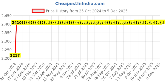 moglix.com Parryware Slimline Single Flush Plastic Cistern, E8090 Economy, Colour: Warm parryware Price History Graph from 25 Oct 2024 to 5 Dec 2025