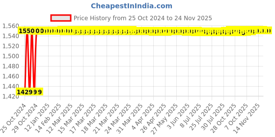 moglix.com Parryware Slimline Single Flush Plastic Cistern, E8090 Economy, Colour: White parryware Price History Graph from 25 Oct 2024 to 24 Nov 2025