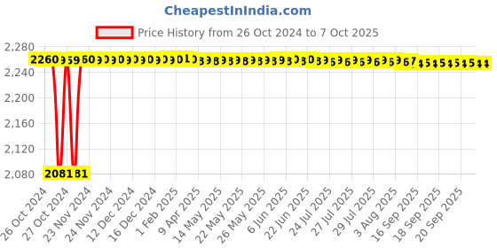 moglix.com Parryware Slimline Single Flush Plastic Cistern, E8093 HLC, Colour: Warm parryware Price History Graph from 26 Oct 2024 to 6 Oct 2025