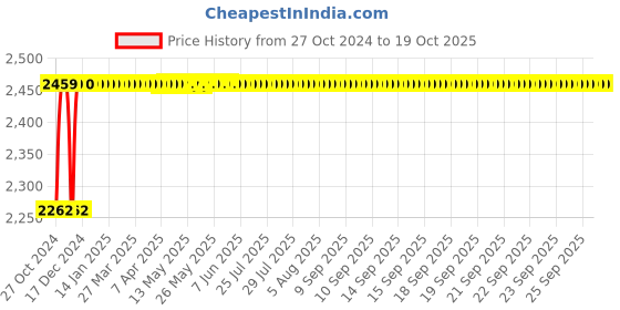 moglix.com Parryware Slimline Single Flush Plastic Cistern Warm, E8055 Economy parryware Price History Graph from 27 Oct 2024 to 18 Oct 2025