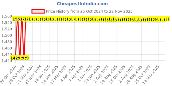 moglix.com Parryware Slimline Standard Single Flush Plastic Cistern, E8297, Colour: White parryware Price History Graph from 25 Oct 2024 to 22 Nov 2025