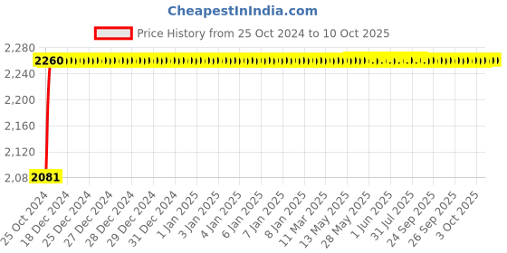 moglix.com Parryware Slimline Standard Warm Single Flush Plastic Cistern, E8297 parryware Price History Graph from 25 Oct 2024 to 7 Oct 2025