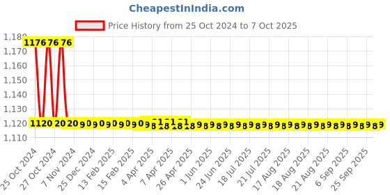 moglix.com Parryware Slimline Tip Top Single Flush White Plastic Cistern, E8303 parryware Price History Graph from 25 Oct 2024 to 7 Oct 2025