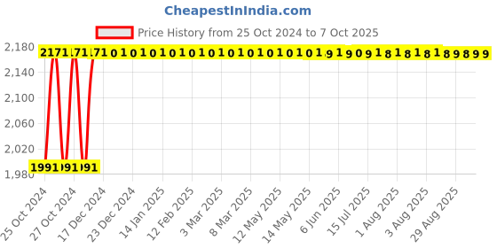 moglix.com Parryware Slimline Tip Top Warm Single Flush Plastic Cistern, E8303 parryware Price History Graph from 25 Oct 2024 to 7 Oct 2025
