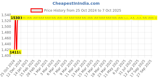 moglix.com Parryware Slimline White Plastic Single Flush Cistern, E8093 HLC parryware Price History Graph from 25 Oct 2024 to 6 Oct 2025