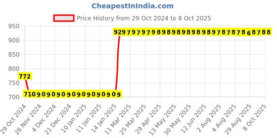 moglix.com Parryware Slimline With SS Hose &a; Hook, T9940A1 parryware Price History Graph from 29 Oct 2024 to 8 Oct 2025