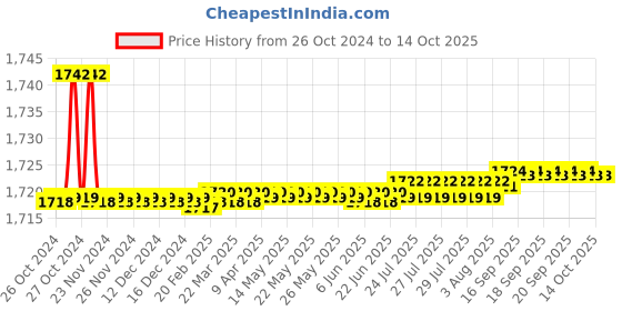 moglix.com Parryware Solid Plus Regular Seat Cover, E8306, Colour: Bright parryware Price History Graph from 26 Oct 2024 to 14 Oct 2025