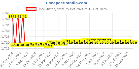 moglix.com Parryware Solid Plus Regular Seat Cover, E8306, Colour: Neutral parryware Price History Graph from 25 Oct 2024 to 15 Oct 2025