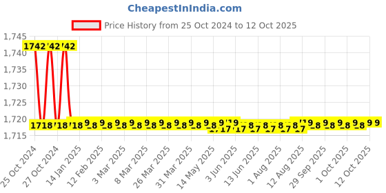 moglix.com Parryware Solid Plus Regular Seat Cover, E8306, Colour: Warm parryware Price History Graph from 25 Oct 2024 to 11 Oct 2025