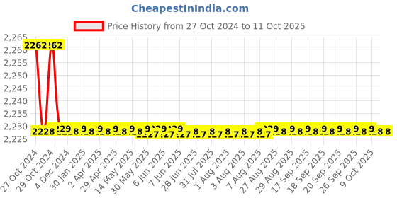 moglix.com Parryware Solid Plus Soft Close Seat Cover, E8307, Colour: Bright parryware Price History Graph from 27 Oct 2024 to 11 Oct 2025
