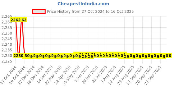 moglix.com Parryware Solid Plus Soft Close Seat Cover, E8307, Colour: Warm parryware Price History Graph from 27 Oct 2024 to 16 Oct 2025