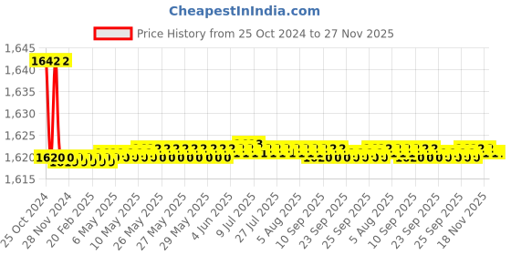 moglix.com Parryware Solid Seat Cover, E8094, Colour: Bright parryware Price History Graph from 25 Oct 2024 to 27 Nov 2025