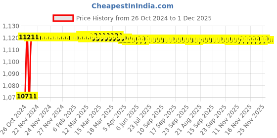 moglix.com Parryware Square Shower Arm, T9955A1 parryware Price History Graph from 26 Oct 2024 to 30 Nov 2025