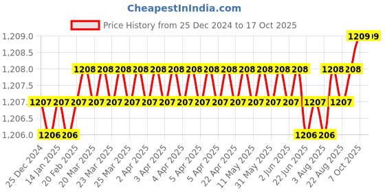 moglix.com Parryware Stainless Steel Chrome Finish Health Faucet, T9805A1 (Pack of 2) parryware Price History Graph from 25 Dec 2024 to 16 Oct 2025