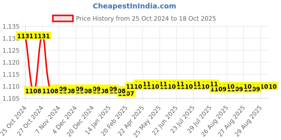 moglix.com Parryware Standard Seat Cover, E8071, Colour: Neutral parryware Price History Graph from 25 Oct 2024 to 18 Oct 2025