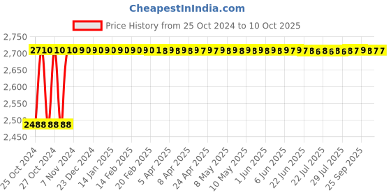 moglix.com Parryware Superio Dual Flush Plastic Cistern, E8177, Colour: Warm parryware Price History Graph from 25 Oct 2024 to 7 Oct 2025