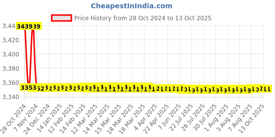 moglix.com Parryware T9975A1 200 mm Square Rain Shower parryware Price History Graph from 28 Oct 2024 to 12 Oct 2025