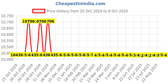 moglix.com Parryware T9990A1 400 mm SS Square Rain Shower (Without Arm) parryware Price History Graph from 25 Oct 2024 to 9 Oct 2025